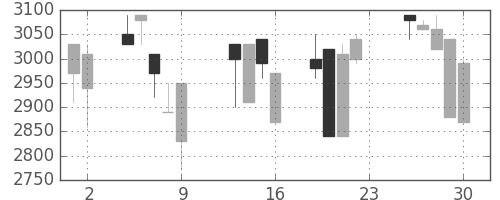 東京ドームの日足チャート(1990年11月)