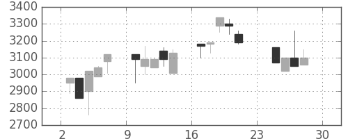 東京ドームの日足チャート(1990年12月)