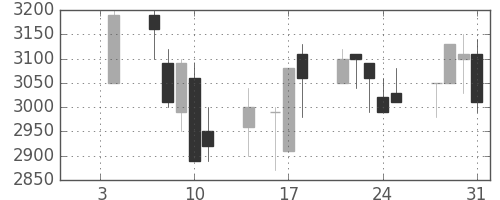 東京ドームの日足チャート(1991年1月)