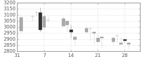 東京ドームの日足チャート(1991年2月)