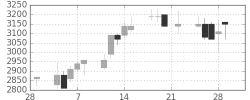 東京ドームの日足チャート(1991年3月)