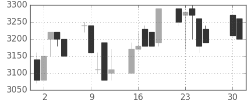東京ドームの日足チャート(1991年4月)