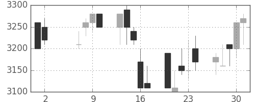 東京ドームの日足チャート(1991年5月)