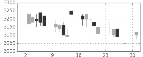 東京ドームの日足チャート(1991年6月)