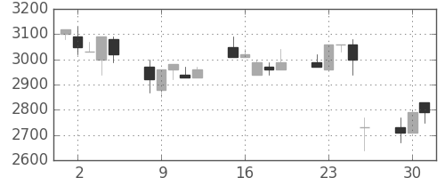 東京ドームの日足チャート(1991年7月)