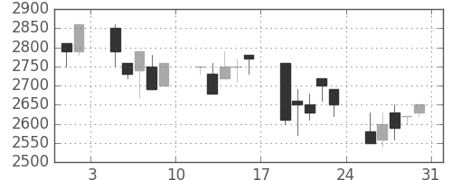 東京ドームの日足チャート(1991年8月)