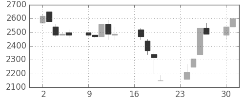 東京ドームの日足チャート(1991年9月)