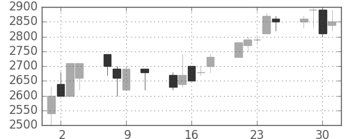 東京ドームの日足チャート(1991年10月)