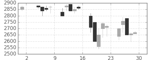 東京ドームの日足チャート(1991年11月)