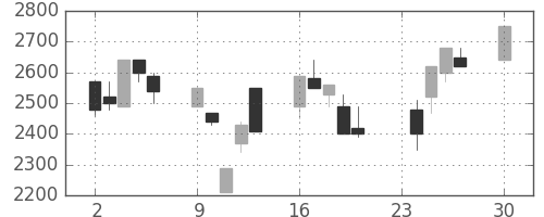 東京ドームの日足チャート(1991年12月)