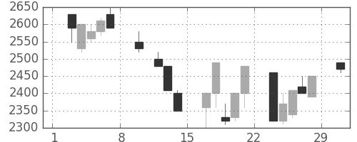 東京ドームの日足チャート(1992年2月)