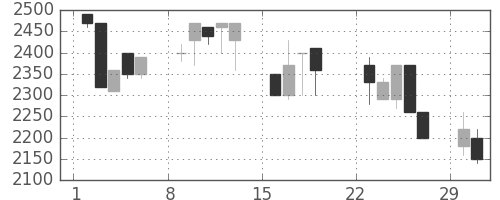 東京ドームの日足チャート(1992年3月)