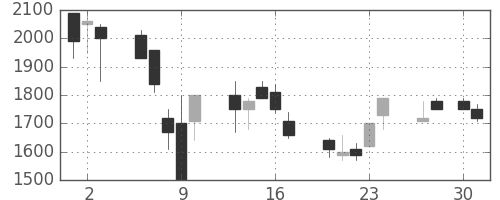 東京ドームの日足チャート(1992年4月)