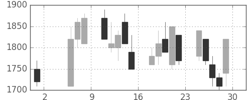 東京ドームの日足チャート(1992年5月)