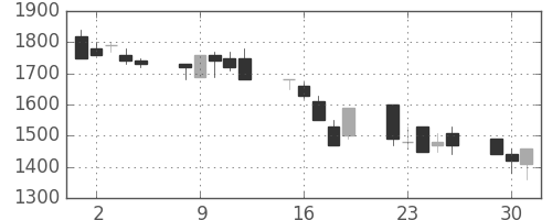 東京ドームの日足チャート(1992年6月)