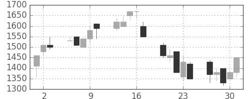 東京ドームの日足チャート(1992年7月)