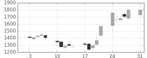 東京ドームの日足チャート(1992年8月)