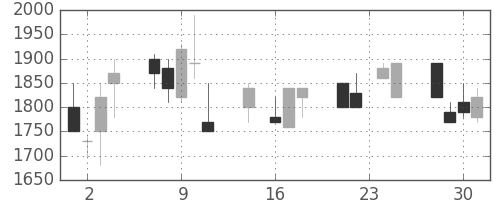 東京ドームの日足チャート(1992年9月)