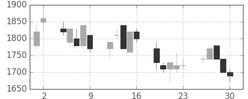 東京ドームの日足チャート(1992年10月)