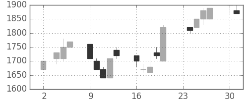 東京ドームの日足チャート(1992年11月)
