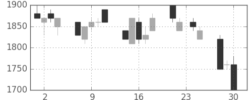東京ドームの日足チャート(1992年12月)