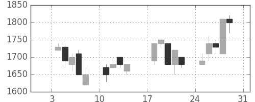 東京ドームの日足チャート(1993年1月)