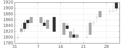 東京ドームの日足チャート(1993年2月)