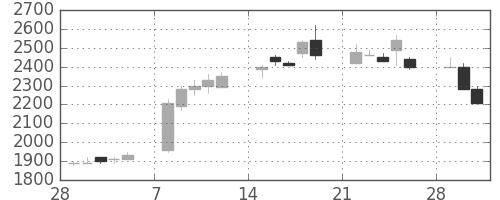 東京ドームの日足チャート(1993年3月)