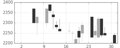 東京ドームの日足チャート(1993年5月)