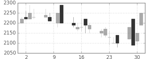 東京ドームの日足チャート(1993年6月)
