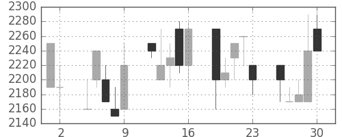 東京ドームの日足チャート(1993年7月)