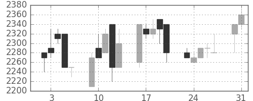 東京ドームの日足チャート(1993年8月)