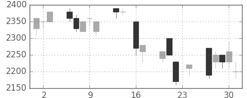 東京ドームの日足チャート(1993年9月)