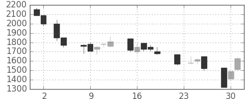 東京ドームの日足チャート(1993年11月)