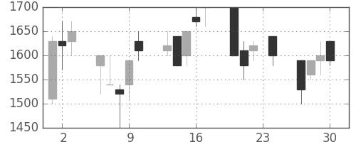 東京ドームの日足チャート(1993年12月)
