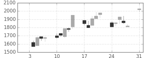 東京ドームの日足チャート(1994年1月)