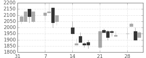 東京ドームの日足チャート(1994年2月)