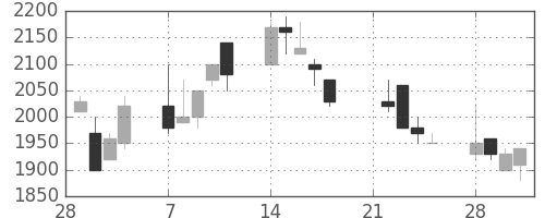 東京ドームの日足チャート(1994年3月)