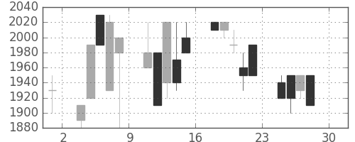 東京ドームの日足チャート(1994年4月)