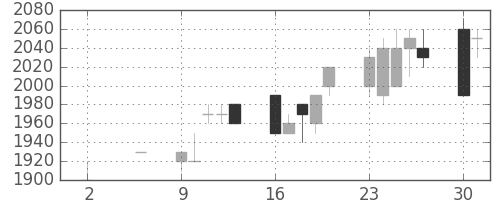 東京ドームの日足チャート(1994年5月)