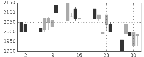 東京ドームの日足チャート(1994年6月)