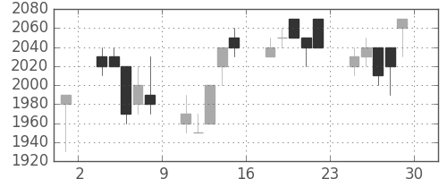 東京ドームの日足チャート(1994年7月)