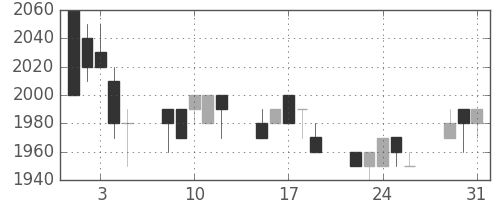 東京ドームの日足チャート(1994年8月)