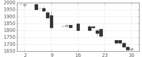 東京ドームの日足チャート(1994年9月)