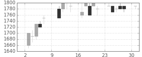 東京ドームの日足チャート(1994年10月)