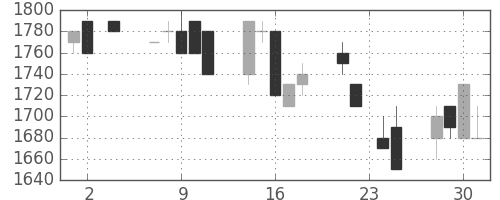 東京ドームの日足チャート(1994年11月)