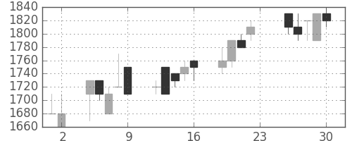 東京ドームの日足チャート(1994年12月)
