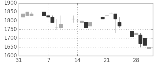 東京ドームの日足チャート(1995年2月)