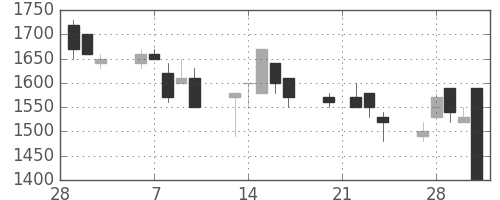 東京ドームの日足チャート(1995年3月)