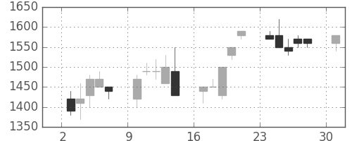 東京ドームの日足チャート(1995年4月)